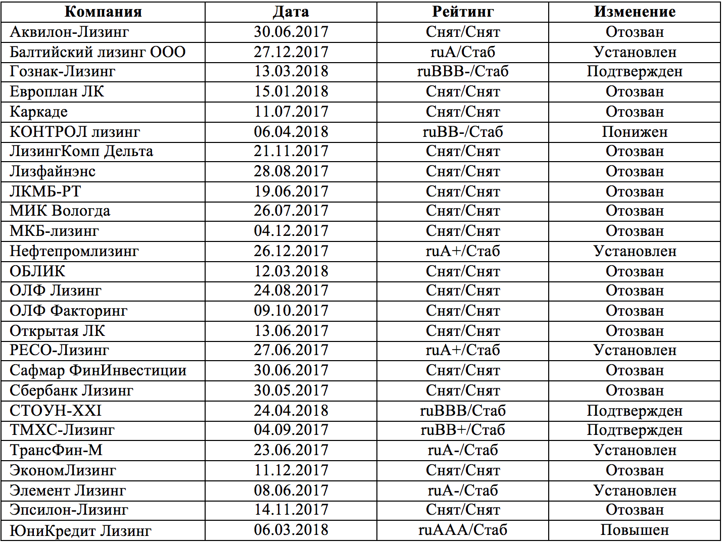 Рэнкинг лизинговых. Рейтинг банков RUAAA таблица. Рейтинг банков RUAAA таблица значение.